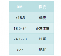 健康生活方式的五大衡量标准，你做到了几点？